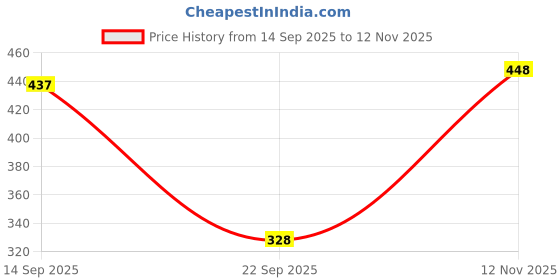 myntra.com HERE&NOW Men Pink Solid Linen Casual Shirts here&now Price History Graph from 14 Sep 2025 to 12 Nov 2025