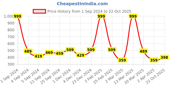 myntra.com HERE&NOW Men Pink Typography Printed Pure Cotton T-shirt here&now Price History Graph from 1 Sep 2024 to 22 Oct 2025