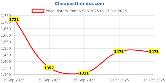 myntra.com HERE&NOW Men Pleated Trousers here&now Price History Graph from 6 Sep 2025 to 13 Oct 2025