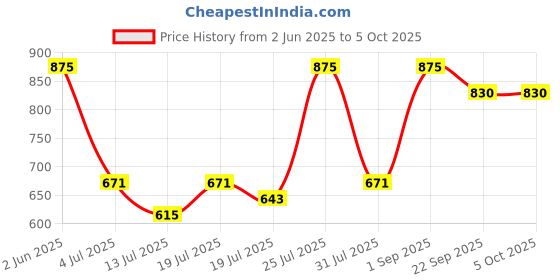 myntra.com HERE&NOW Men Pointed Toe Formal Slip-On Shoes here&now Price History Graph from 2 Jun 2025 to 5 Oct 2025