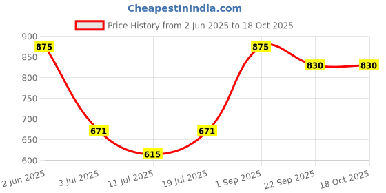 myntra.com HERE&NOW Men Pointed Toe Formal Slip-On Shoes here&now Price History Graph from 2 Jun 2025 to 18 Oct 2025