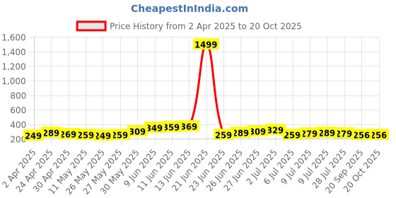 myntra.com HERE&NOW Men Polo Collar T-shirt here&now Price History Graph from 2 Apr 2025 to 19 Oct 2025