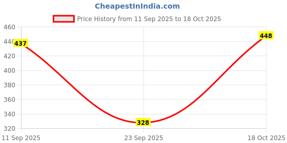 myntra.com HERE&NOW Men Poly Linen Casual Shirt here&now Price History Graph from 11 Sep 2025 to 18 Oct 2025