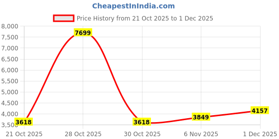 myntra.com HERE&NOW Men Polyester Bomber with Embroidered Jacket here&now Price History Graph from 21 Oct 2025 to 1 Dec 2025