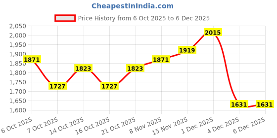 myntra.com HERE&NOW Men Polyester Checked Hooded Sweatshirt here&now Price History Graph from 6 Oct 2025 to 5 Dec 2025