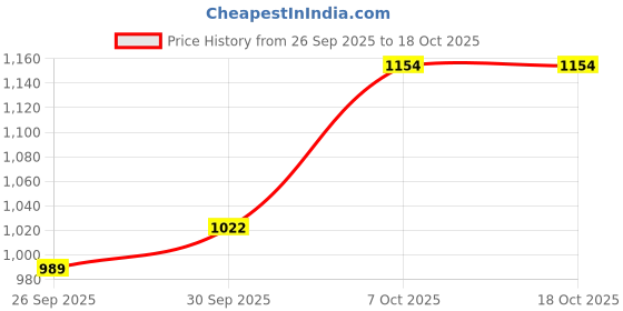 myntra.com HERE&NOW Men Polyester Geometric Padded Jacket here&now Price History Graph from 26 Sep 2025 to 18 Oct 2025