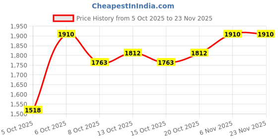 myntra.com HERE&NOW Men Polyester Hooded Woven Jacket here&now Price History Graph from 5 Oct 2025 to 22 Nov 2025
