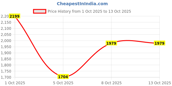 myntra.com HERE&NOW Men Polyester Jacket here&now Price History Graph from 1 Oct 2025 to 13 Oct 2025