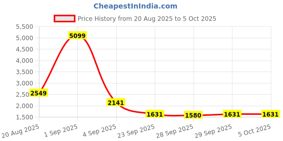 myntra.com HERE&NOW Men Polyester Open Front Jacket here&now Price History Graph from 20 Aug 2025 to 5 Oct 2025