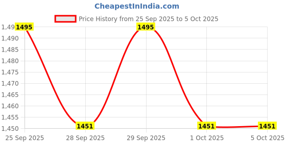 myntra.com HERE&NOW Men Polyester Open Front Jacket here&now Price History Graph from 25 Sep 2025 to 5 Oct 2025