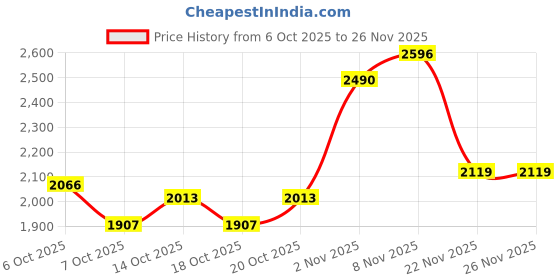 myntra.com HERE&NOW Men Polyester Printed Sweatshirt here&now Price History Graph from 6 Oct 2025 to 25 Nov 2025