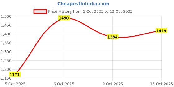 myntra.com HERE&NOW Men Polyester Solid Sweatshirts here&now Price History Graph from 5 Oct 2025 to 13 Oct 2025