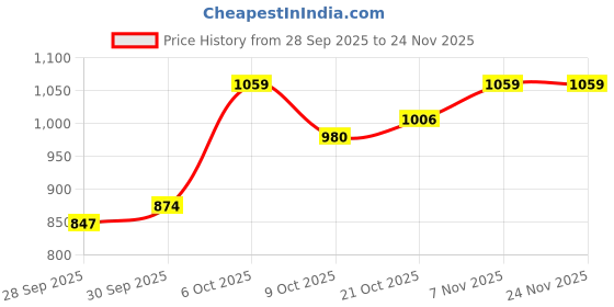 myntra.com HERE&NOW Men Polyester Solid Sweatshirts here&now Price History Graph from 28 Sep 2025 to 24 Nov 2025