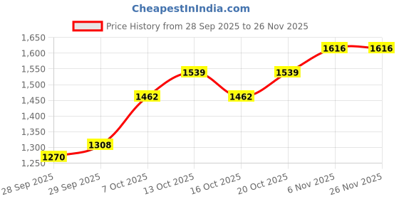 myntra.com HERE&NOW Men Polyester Solid Sweatshirts here&now Price History Graph from 28 Sep 2025 to 25 Nov 2025