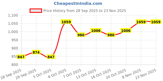 myntra.com HERE&NOW Men Polyester Solid Sweatshirts here&now Price History Graph from 28 Sep 2025 to 23 Nov 2025
