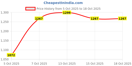 myntra.com HERE&NOW Men Polyester Solid Sweatshirts here&now Price History Graph from 5 Oct 2025 to 18 Oct 2025