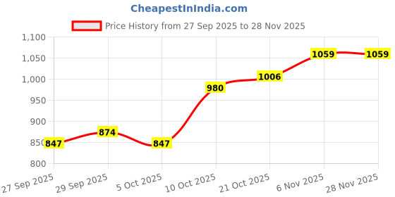 myntra.com HERE&NOW Men Polyester Solid Sweatshirts here&now Price History Graph from 27 Sep 2025 to 28 Nov 2025