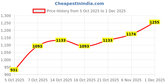 myntra.com HERE&NOW Men Polyester Solid Sweatshirts here&now Price History Graph from 5 Oct 2025 to 1 Dec 2025
