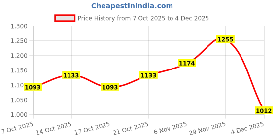 myntra.com HERE&NOW Men Polyester Solid Sweatshirts here&now Price History Graph from 7 Oct 2025 to 4 Dec 2025