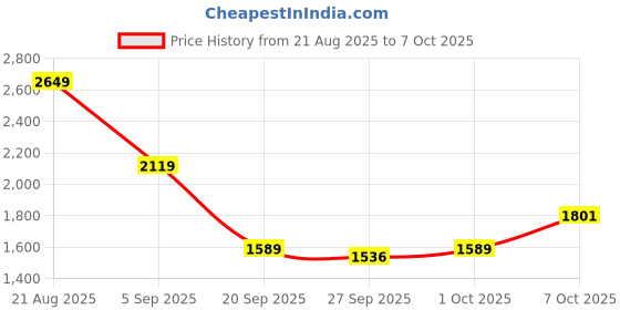 myntra.com HERE&NOW Men Polyester Stand Collar Bomber Jacket here&now Price History Graph from 21 Aug 2025 to 7 Oct 2025