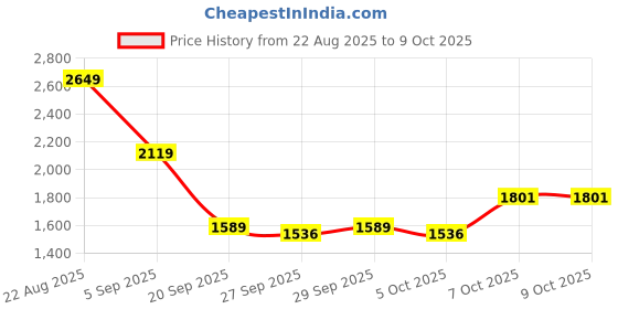 myntra.com HERE&NOW Men Polyester Stand Collar Bomber Jacket here&now Price History Graph from 22 Aug 2025 to 9 Oct 2025