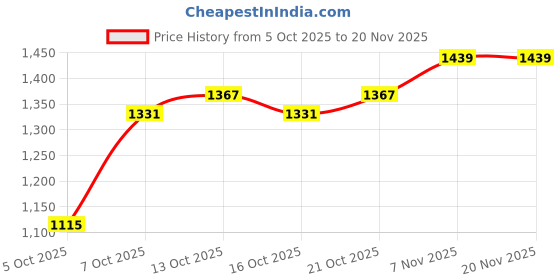 myntra.com HERE&NOW Men Polyester Tailored Jacket here&now Price History Graph from 5 Oct 2025 to 19 Nov 2025
