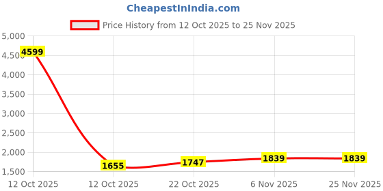 myntra.com HERE&NOW Men Polyester Windcheater Open Front Jacket here&now Price History Graph from 12 Oct 2025 to 24 Nov 2025