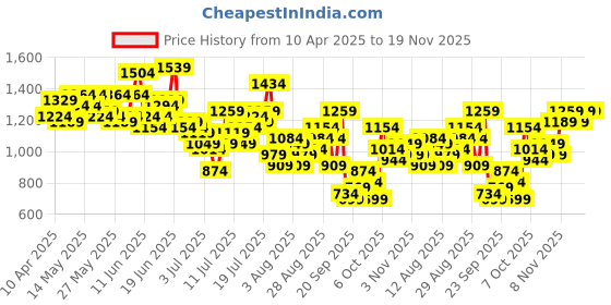 myntra.com HERE&NOW Men Printed Baggy Jeans here&now Price History Graph from 10 Apr 2025 to 19 Nov 2025