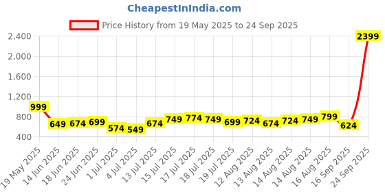 myntra.com HERE&NOW Men Printed Boxy T-shirt here&now Price History Graph from 19 May 2025 to 24 Sep 2025