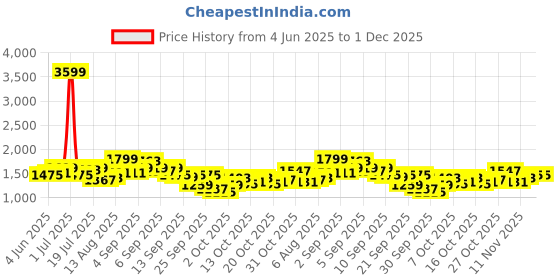 myntra.com HERE&NOW Men Printed Cargos Trousers here&now Price History Graph from 4 Jun 2025 to 1 Dec 2025