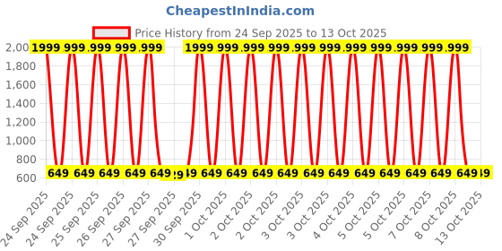 myntra.com HERE&NOW Men Printed Casual Shirt here&now Price History Graph from 24 Sep 2025 to 4 Oct 2025