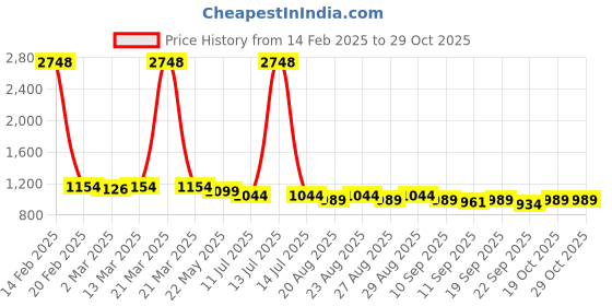 myntra.com HERE&NOW Men Printed Chikankari Kurta here&now Price History Graph from 14 Feb 2025 to 29 Oct 2025