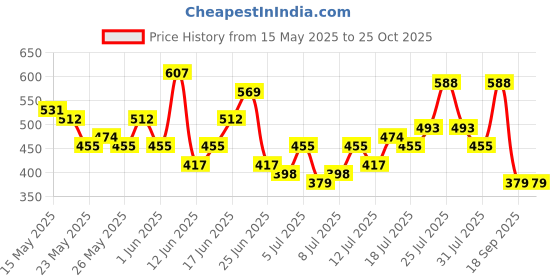 myntra.com HERE&NOW Men Printed Cotton T-shirt here&now Price History Graph from 15 May 2025 to 25 Oct 2025