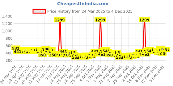 myntra.com HERE&NOW Men Printed Drop-Shoulder Sleeves Cotton Relaxed T-shirt here&now Price History Graph from 24 Mar 2025 to 4 Dec 2025