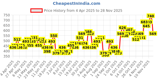 myntra.com HERE&NOW Men Printed Drop-Shoulder Sleeves Cotton T-shirt here&now Price History Graph from 4 Apr 2025 to 28 Nov 2025