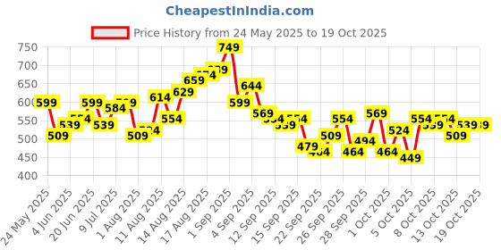 myntra.com HERE&NOW Men Printed Extended Sleeves T-shirt here&now Price History Graph from 24 May 2025 to 18 Oct 2025