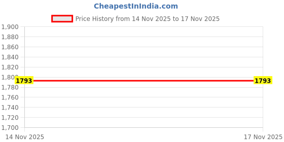 myntra.com HERE&NOW Men Printed Fashion here&now Price History Graph from 14 Nov 2025 to 17 Nov 2025