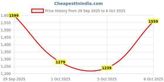 myntra.com HERE&NOW Men Printed Front Open Sweatshirt here&now Price History Graph from 29 Sep 2025 to 6 Oct 2025