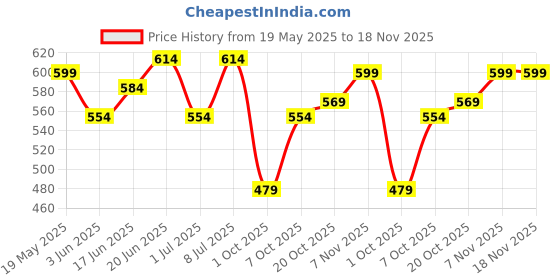 myntra.com HERE&NOW Men Printed Graphic T-shirt here&now Price History Graph from 19 May 2025 to 18 Nov 2025