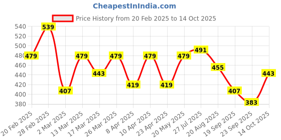 myntra.com HERE&NOW Men Printed Henley Neck Extended Sleeves Applique T-shirt here&now Price History Graph from 20 Feb 2025 to 14 Oct 2025