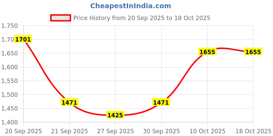 myntra.com HERE&NOW Men Printed Hooded Sweatshirt here&now Price History Graph from 20 Sep 2025 to 18 Oct 2025