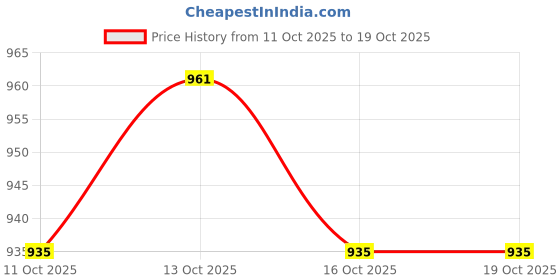 myntra.com HERE&NOW Men Printed Hooded Sweatshirt here&now Price History Graph from 11 Oct 2025 to 18 Oct 2025