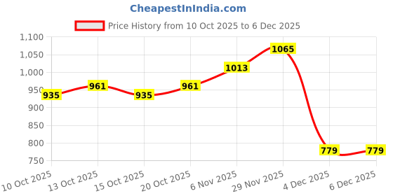 myntra.com HERE&NOW Men Printed Hooded Sweatshirt here&now Price History Graph from 10 Oct 2025 to 6 Dec 2025
