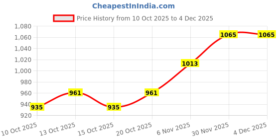 myntra.com HERE&NOW Men Printed Hooded Sweatshirt here&now Price History Graph from 10 Oct 2025 to 4 Dec 2025