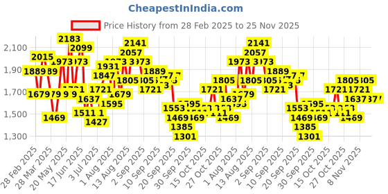 myntra.com HERE&NOW Men Printed Jeans here&now Price History Graph from 28 Feb 2025 to 24 Nov 2025