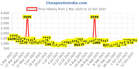 myntra.com HERE&NOW Men Printed Joggers here&now Price History Graph from 1 Mar 2025 to 12 Oct 2025