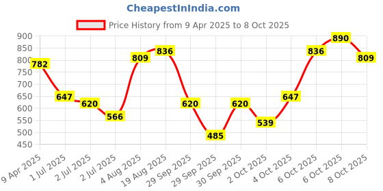 myntra.com HERE&NOW Men Printed Knitted Pure Cotton T-shirt here&now Price History Graph from 9 Apr 2025 to 8 Oct 2025