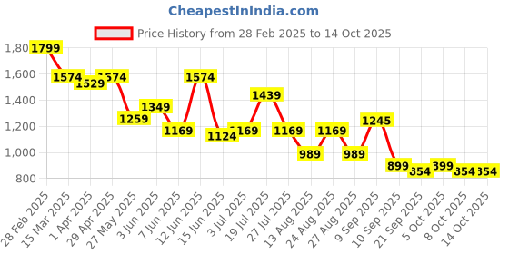 myntra.com HERE&NOW Men Printed Kurta here&now Price History Graph from 28 Feb 2025 to 14 Oct 2025