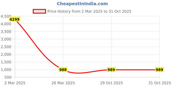 myntra.com HERE&NOW Men Printed Kurta with Pyjamas here&now Price History Graph from 2 Mar 2025 to 31 Oct 2025