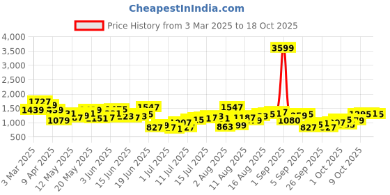 myntra.com HERE&NOW Men Printed Mid Rise Joggers here&now Price History Graph from 3 Mar 2025 to 13 Oct 2025
